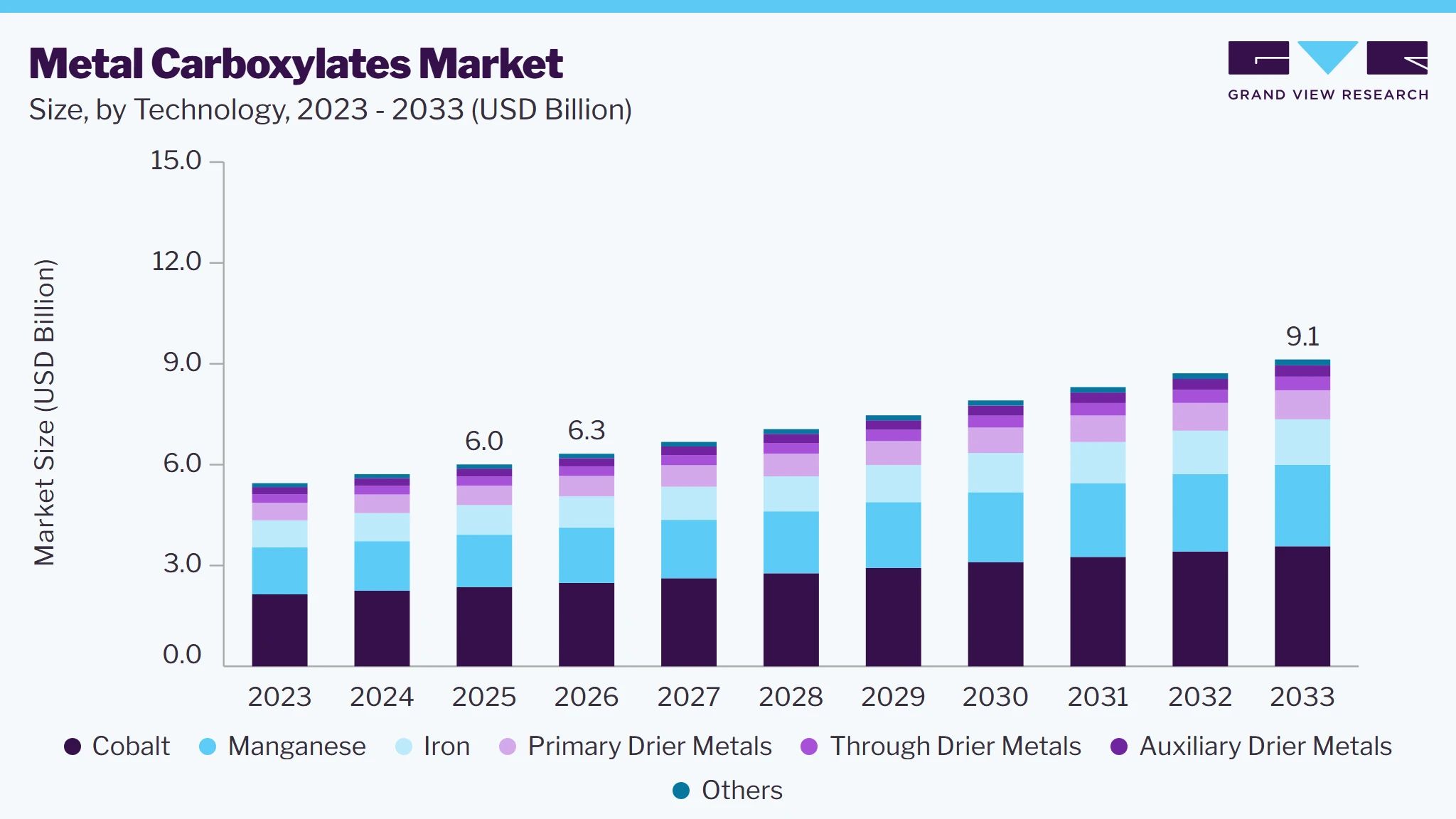 Metal Carboxylates Market size and growth forecast (2023-2033)
