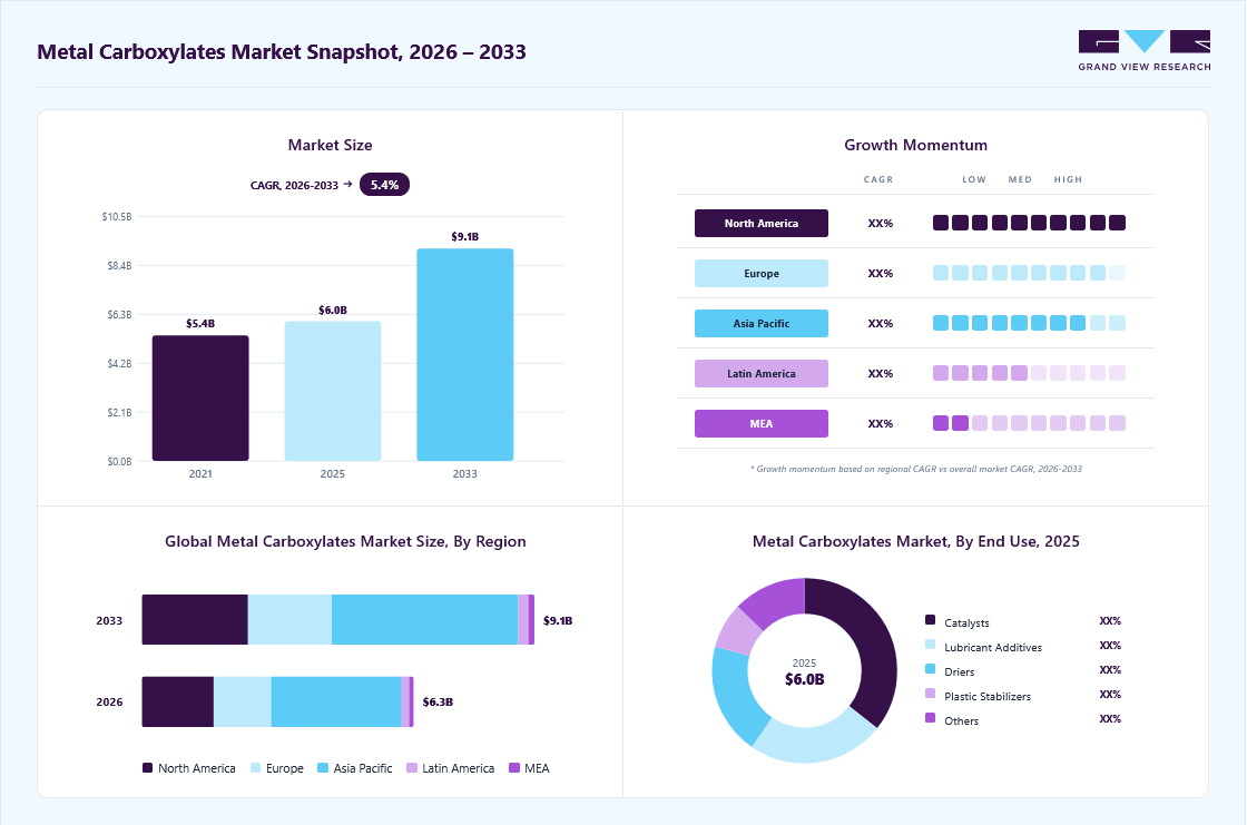 Metal carboxylates Market overview: Grand View Research estimates the global market size at USD 6.0 billion in 2025, projected to grow from USD 6.3 billion in 2026 to USD 9.1 billion by 2033 at a 5.4% CAGR, with regional growth momentum.