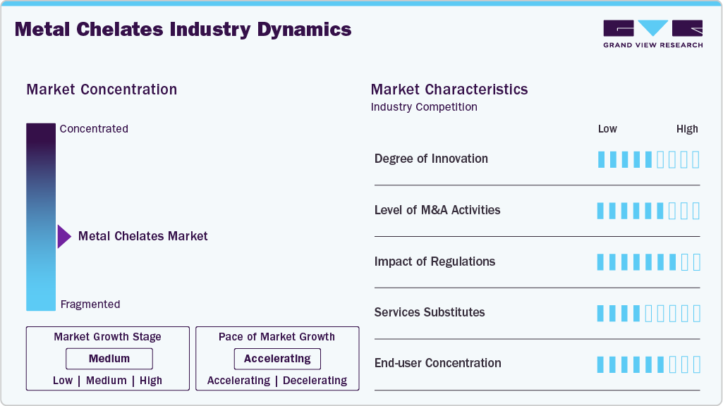 Metal Chelates Industry Dynamics