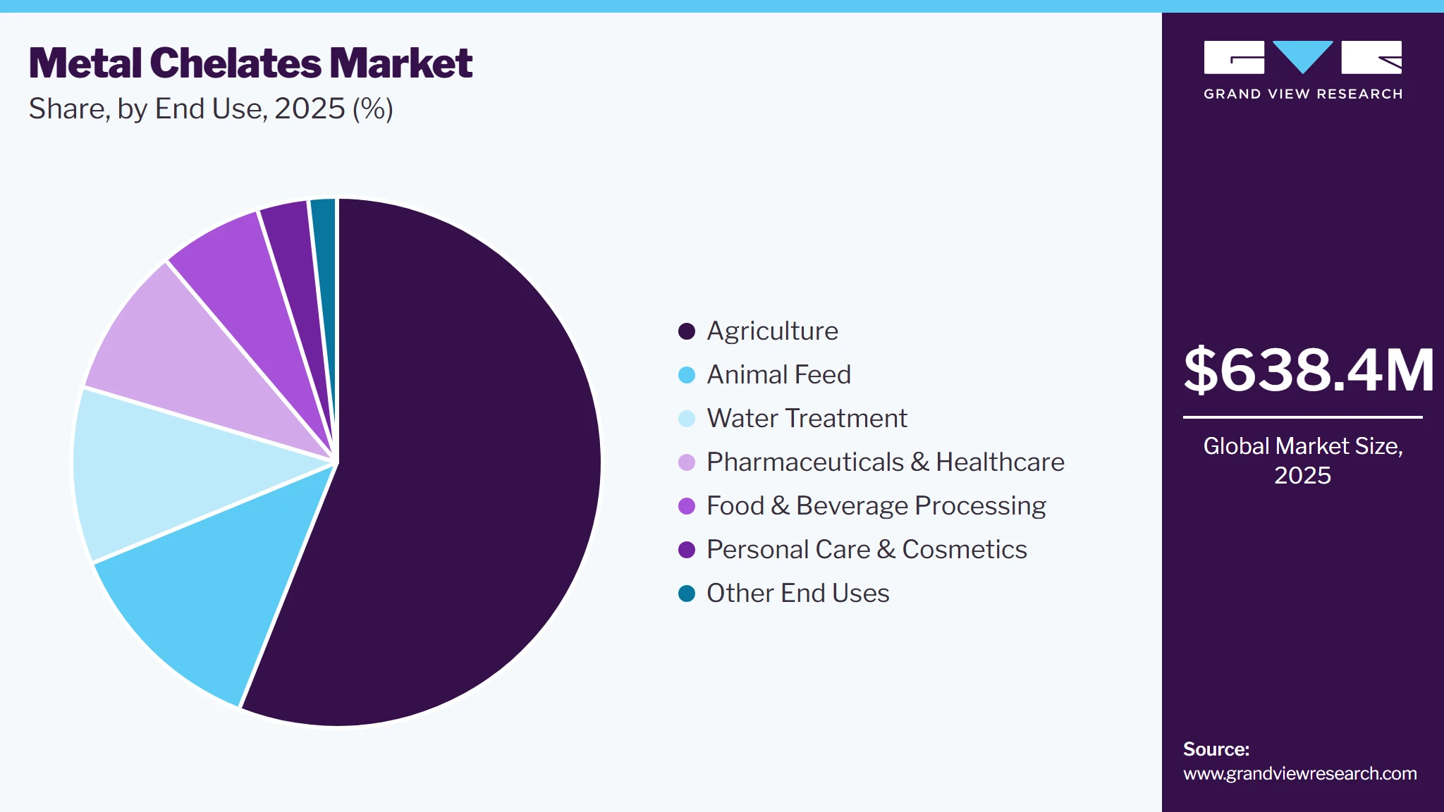 Metal Chelates Market Share