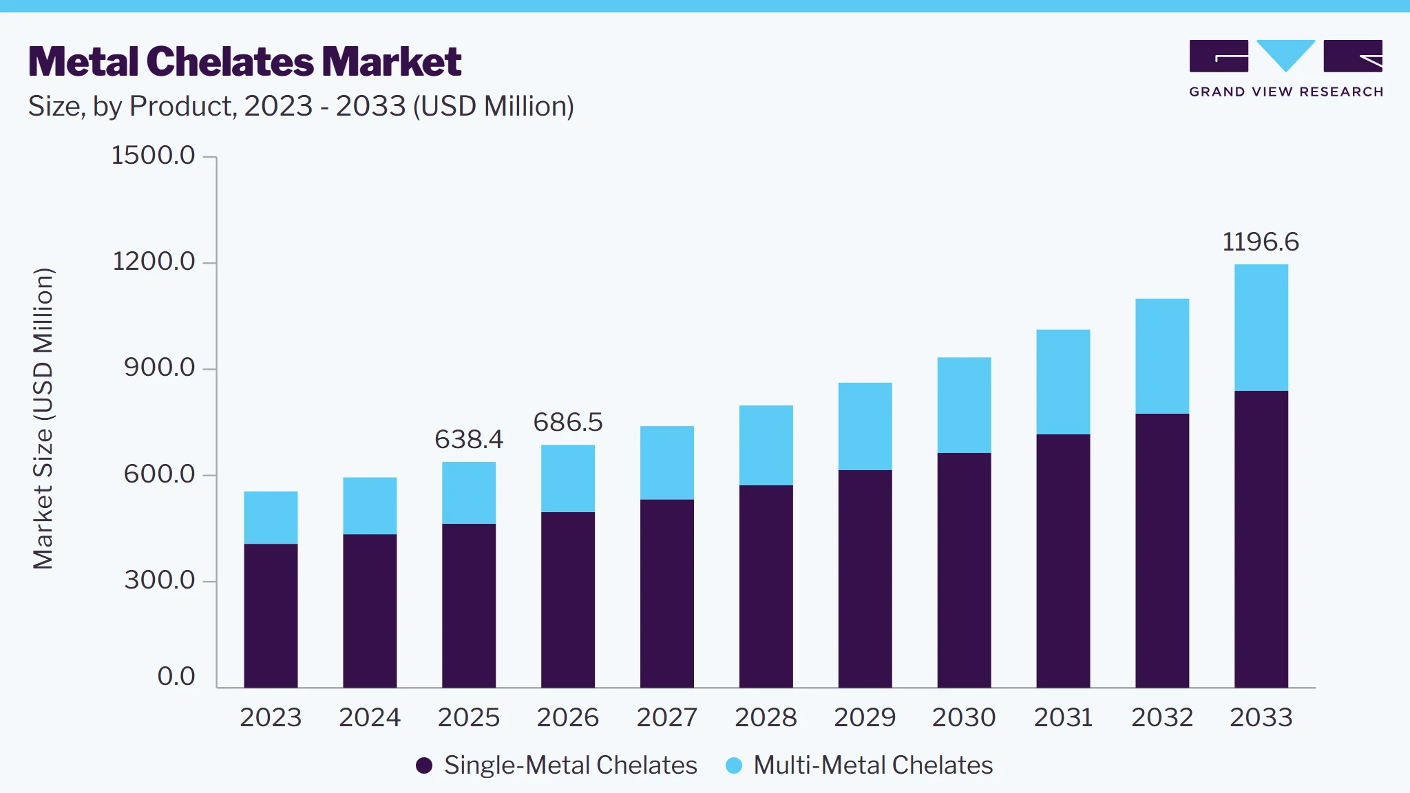 Metal chelates market size and growth forecast (2023-2033)