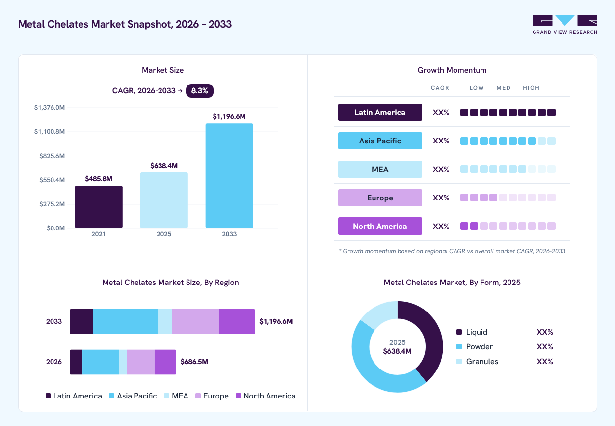 Metal chelates market overview: Grand View Research estimates the global market size at USD 638.4 million in 2025, projected to grow from USD 686.5 million in 2026 to USD 1,196.6 million by 2033 at a 8.3% CAGR, with regional growth momentum.