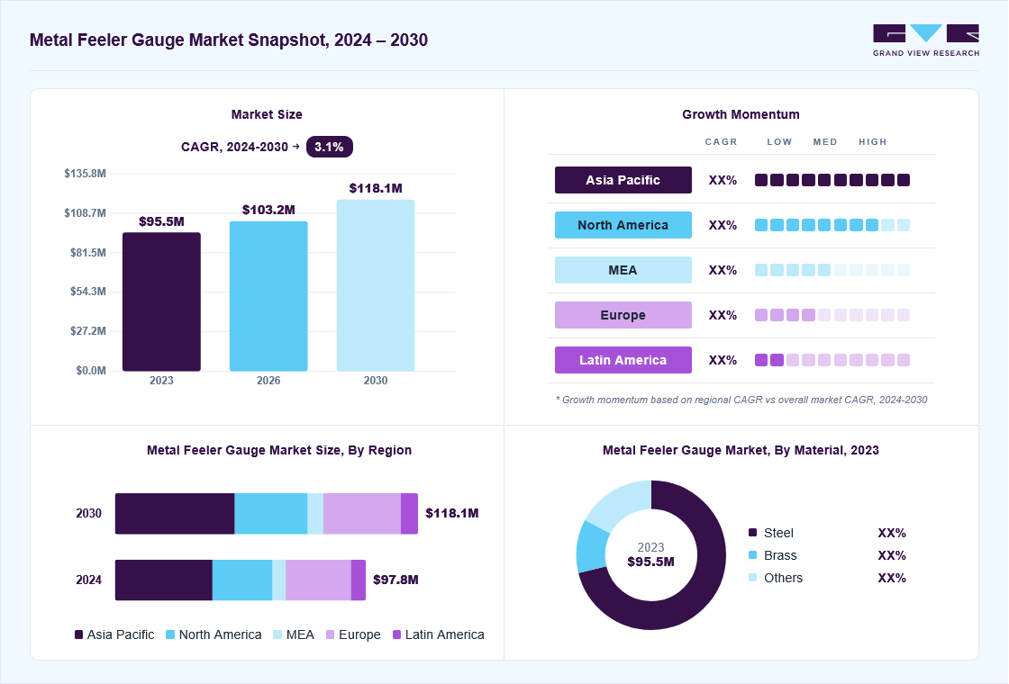 Metal feeler gauge market overview: Grand View Research estimates the global market size at USD 95.5 million in 2023, projected to grow from USD 103.2 million in 2026 to USD 118.1 million by 2030 at a 3.1% CAGR, with regional growth momentum.