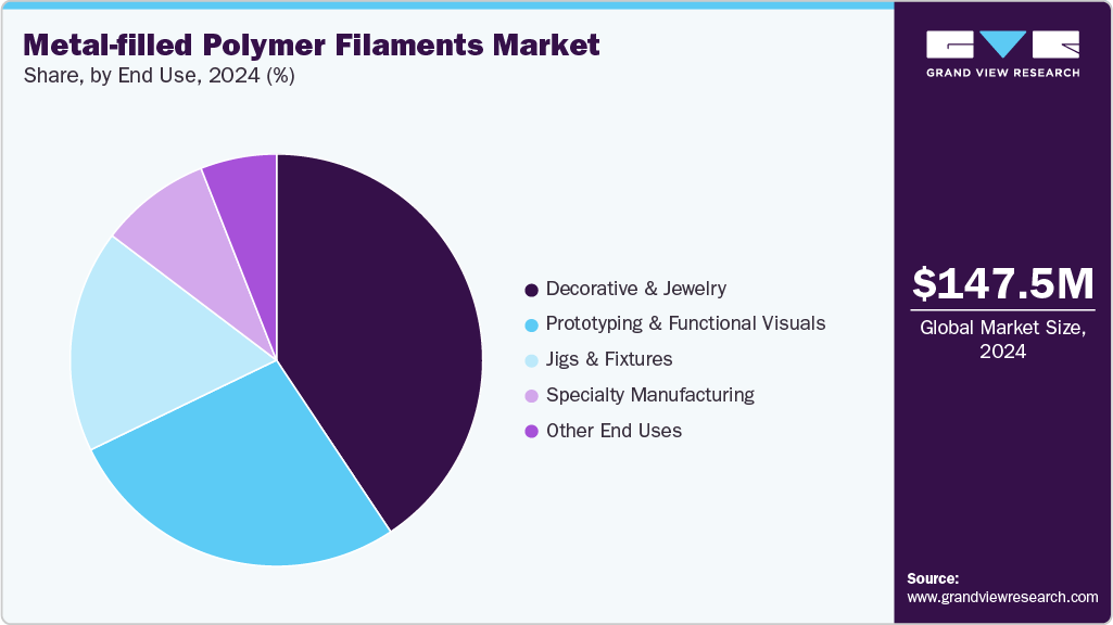 Metal-filled Polymer Filaments Market Share