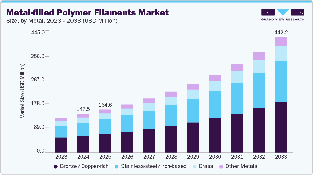 Metal-filled polymer filaments market size and growth forecast (2023-2033)