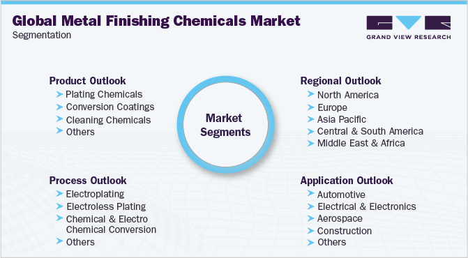 Global Metal Finishing Chemicals Market Segmentation