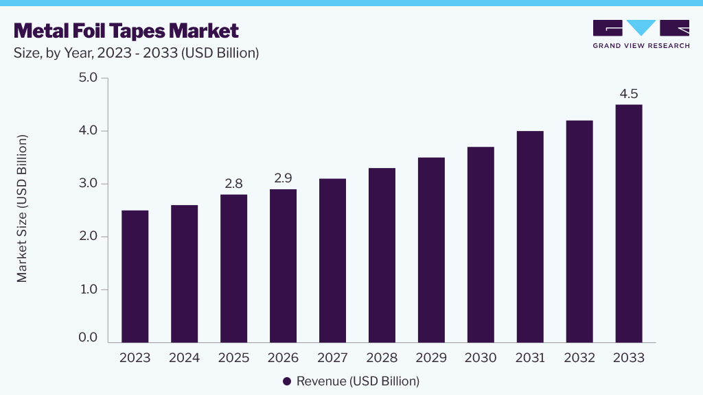 Metal foil tapes market size and growth forecast (2023-2033)