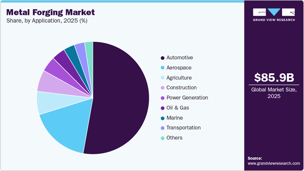 Metal Forging Market Share