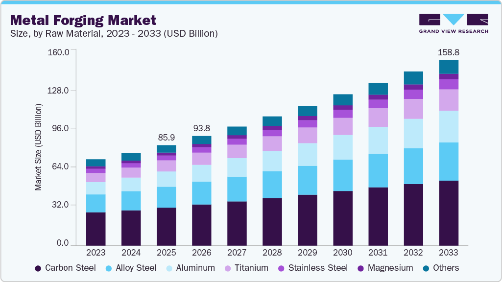 Metal forging market size and growth forecast (2023-2033)