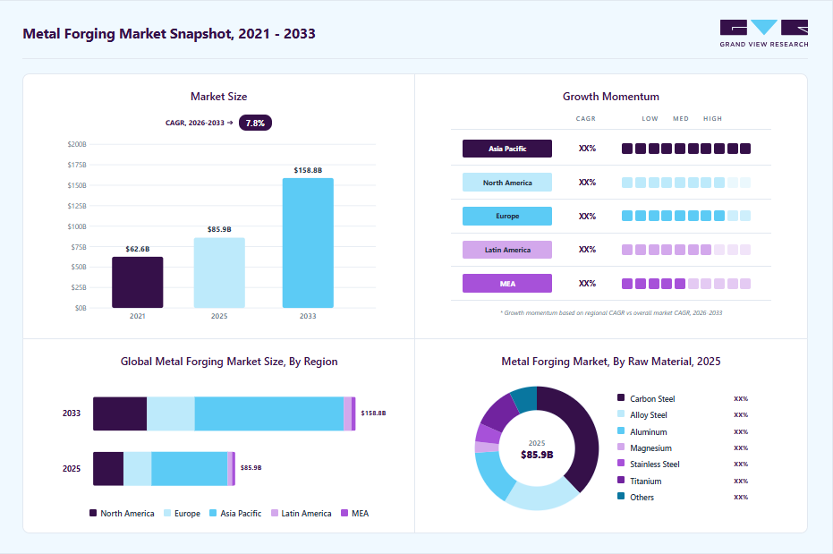 Metal forging market overview highlighting global market size in 2025 (USD 85.92 Billion), revenue forecast for 2033 (USD 158.82 Billion), growth trends (CAGR 7.8% from 2026 to 2033), and regional growth momentum