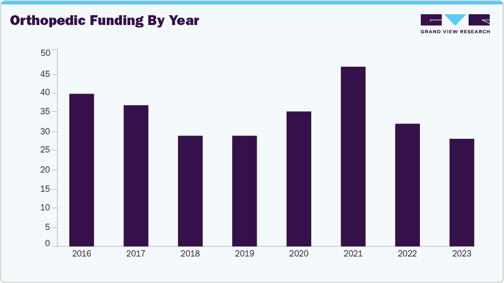 Orthopedic Funding By Year