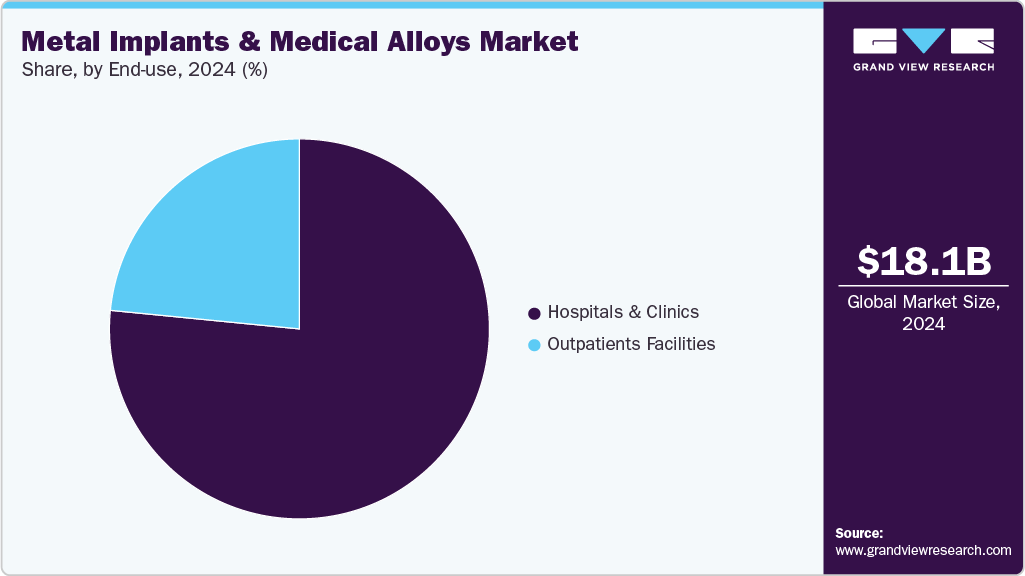Metal Implants And Medical Alloys Market Share