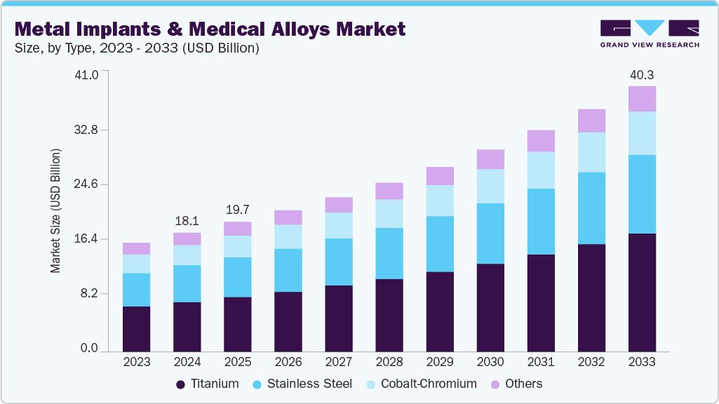 Metal implants and medical alloys market size and growth forecast (2023-2033)