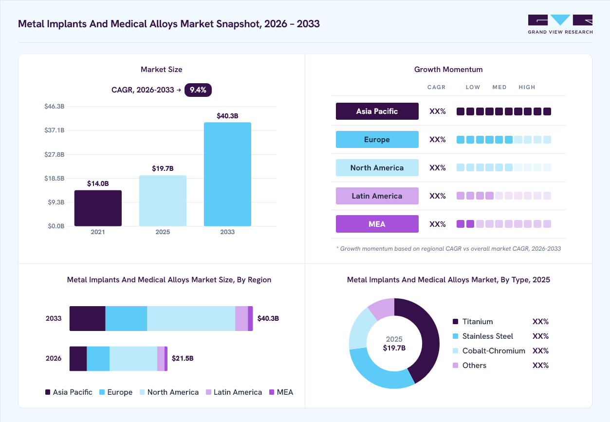 Metal implants and medical alloys market overview: Grand View Research estimates the global market size at USD 19.7 billion in 2025, projected to grow from USD 21.5 billion in 2026 to USD 40.3 billion by 2033 at a 9.4% CAGR, with regional growth momentum.