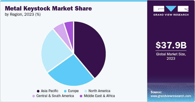 Metal Keystock Market Share by Region, 2023 (%)