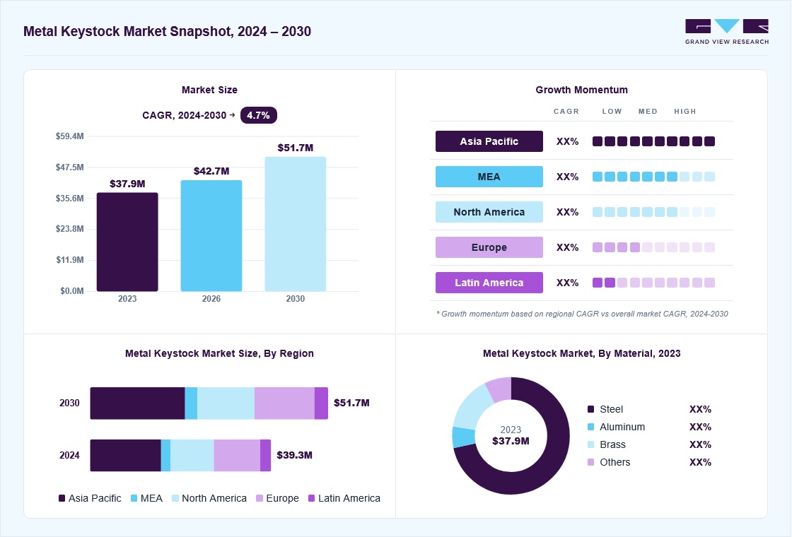 Metal keystock market overview: Grand View Research estimates the global market size at USD 37.9 million in 2023, projected to grow from USD 42.7 million in 2026 to USD 51.7 million by 2030 at a 4.7% CAGR, with regional growth momentum.