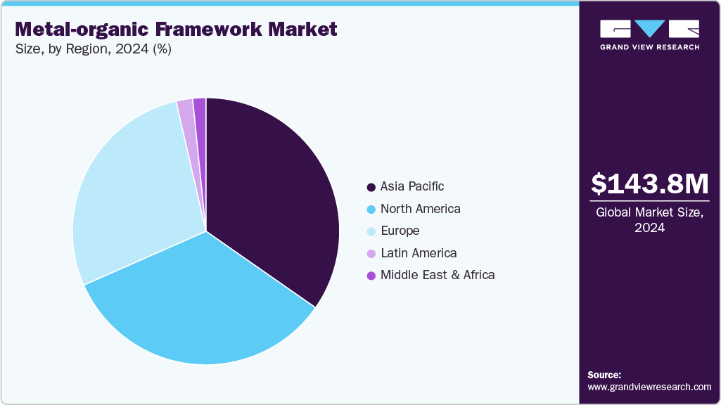 Metal-Organic Framework Market Size