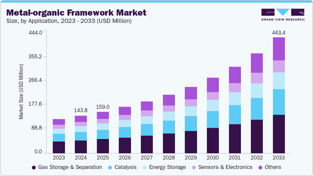 Metal-organic framework market size and growth forecast (2023-2033)