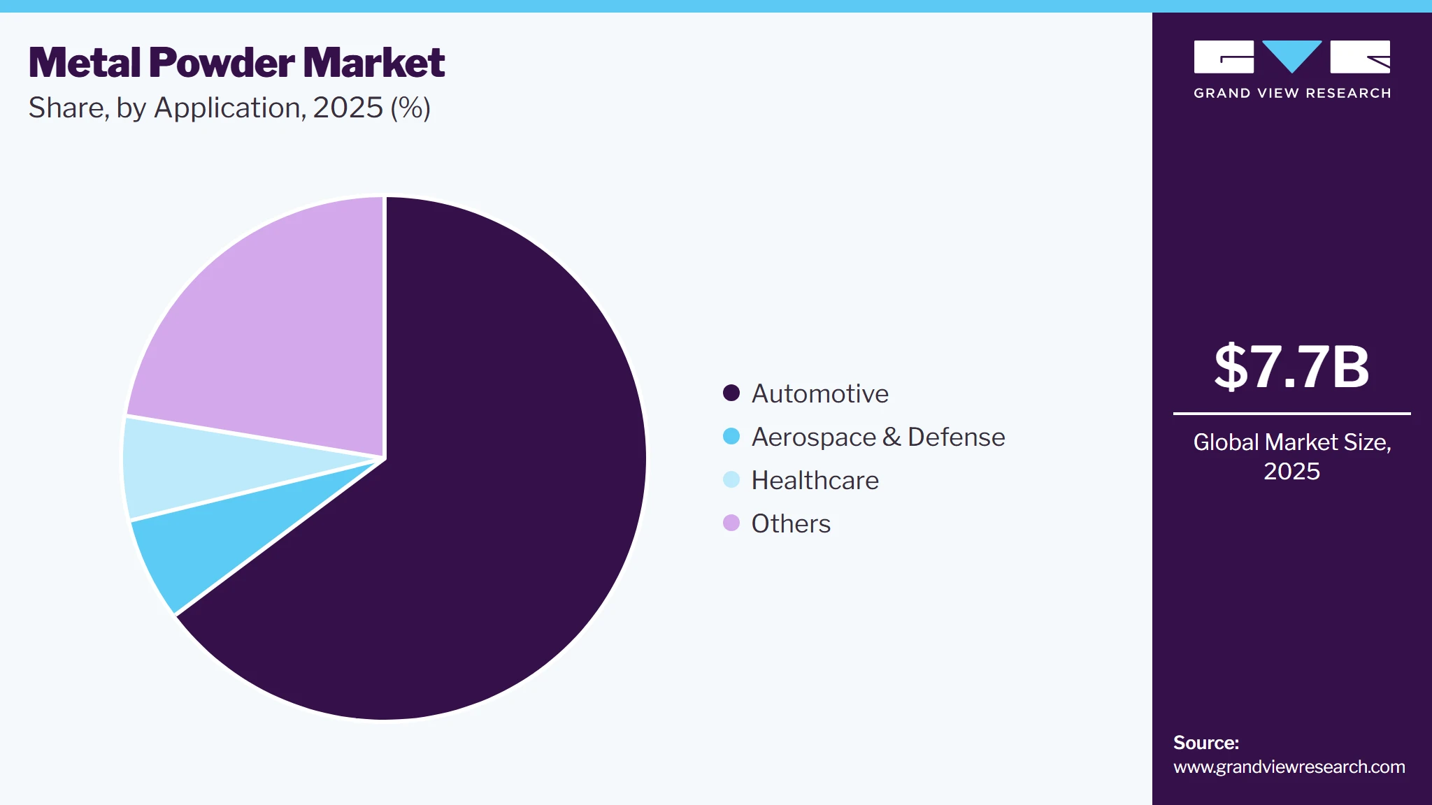 Metal Powder Market Share