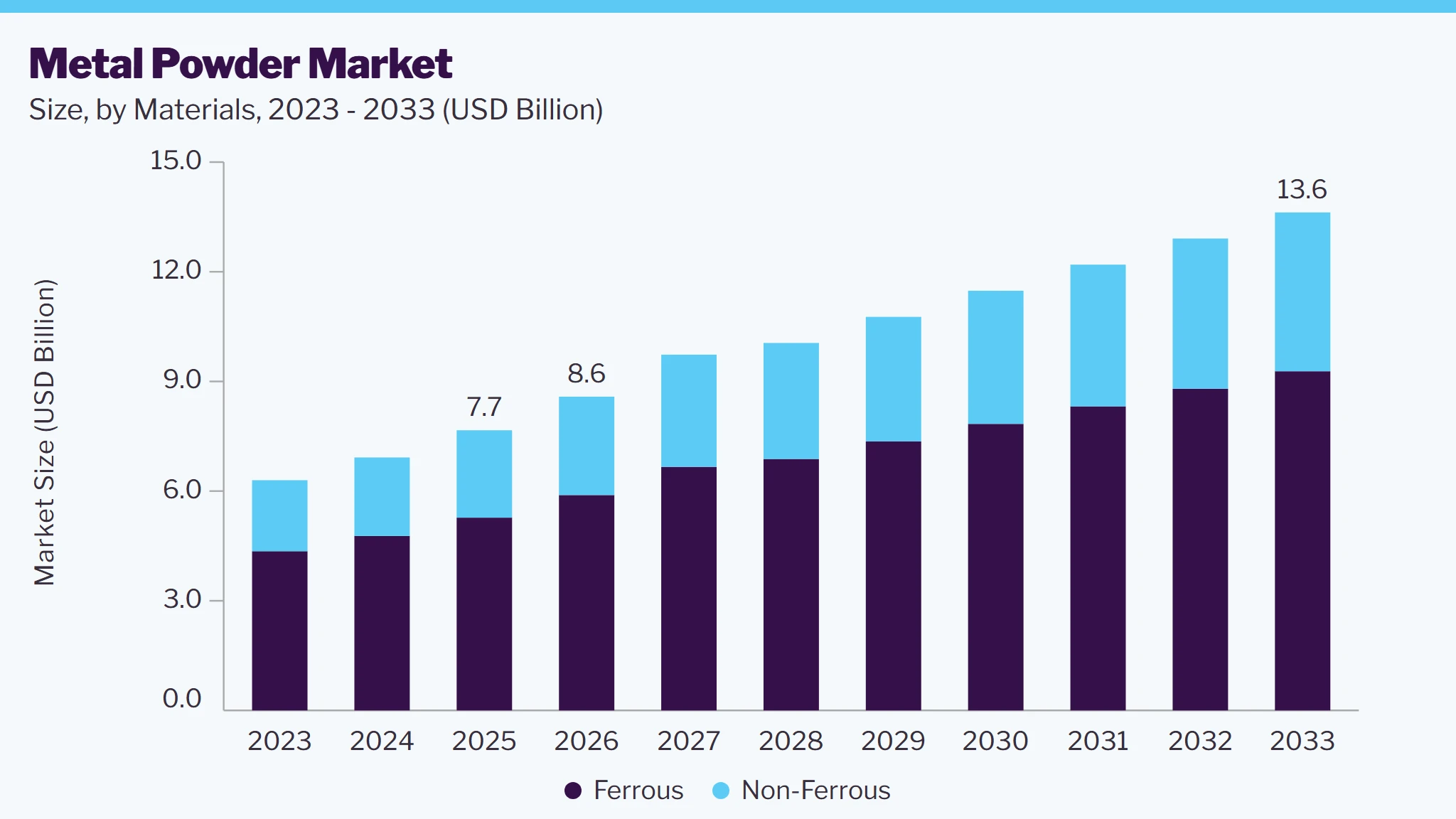 Metal powder market size and growth forecast (2023-2033)