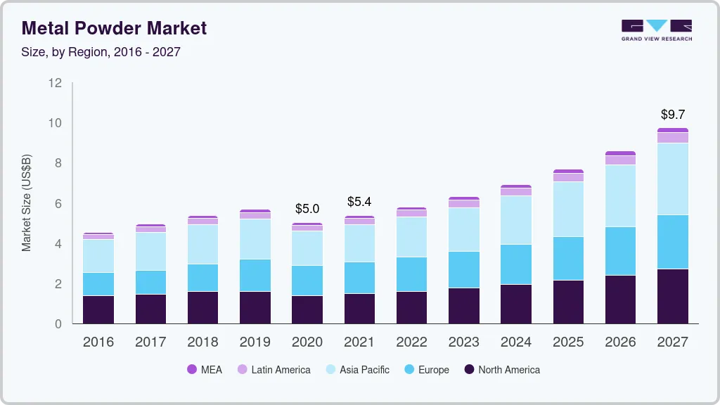 Metal powder market size by region, and growth forecast (2025-2030)