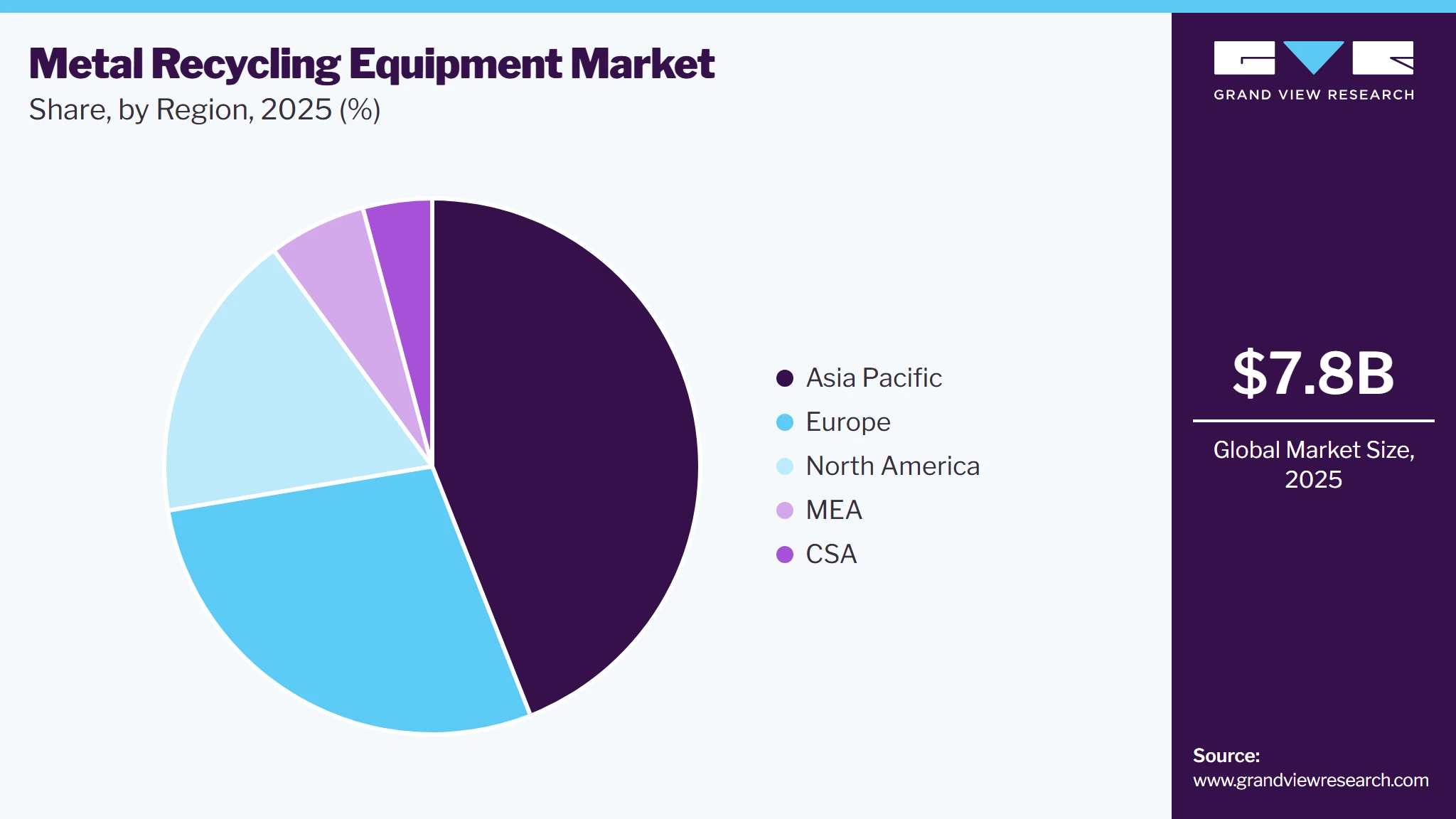 Metal Recycling Equipment Market Share