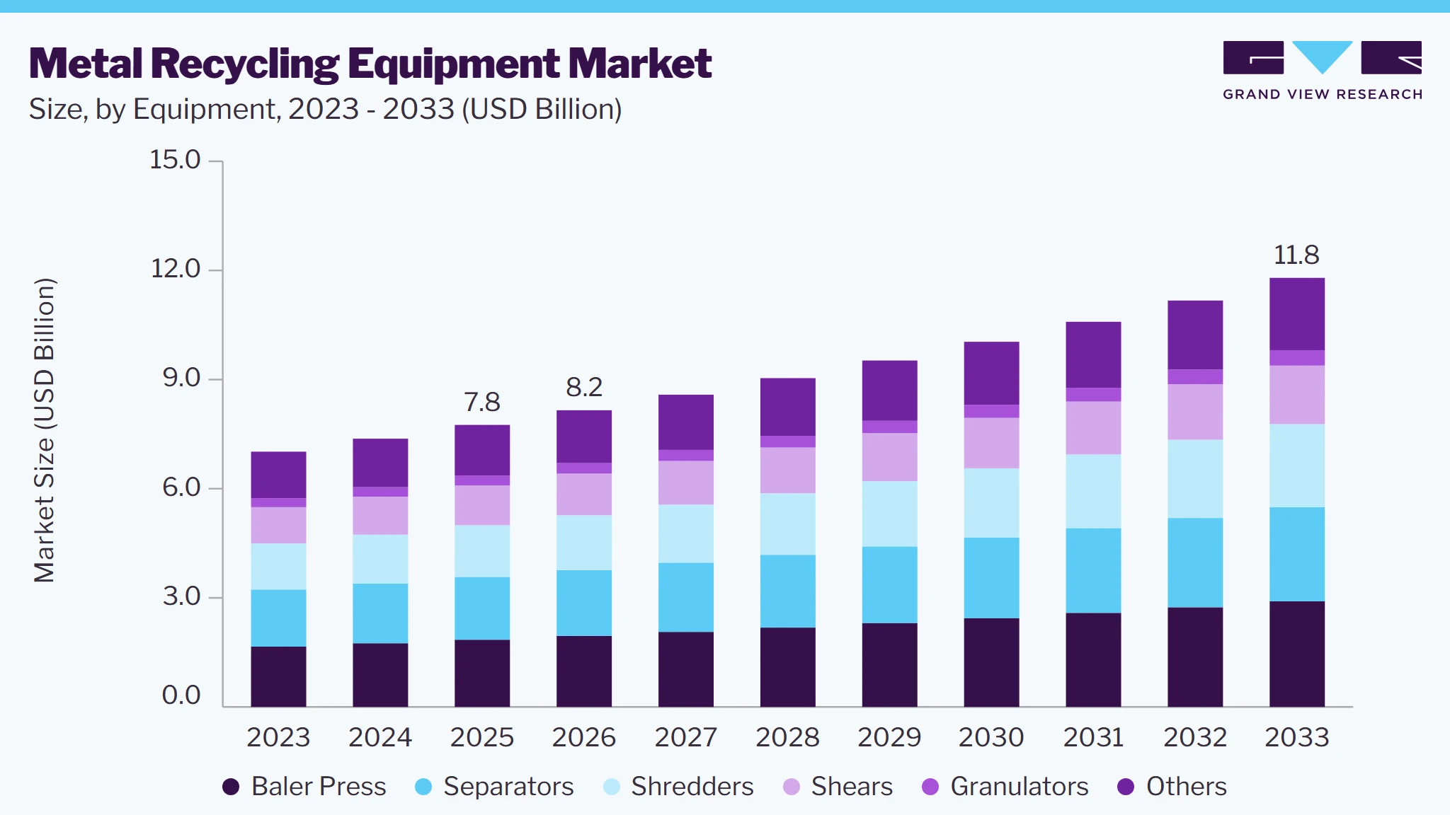 Metal eecycling equipment market size and growth forecast (2023-2033)
