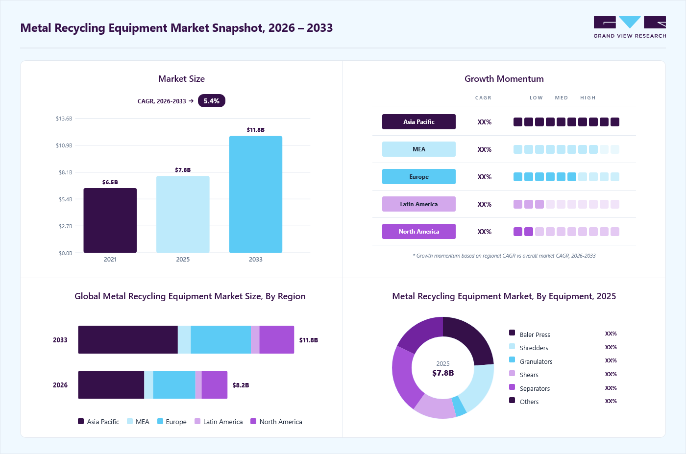 Metal recycling equipment market overview: Grand View Research estimates the global market size at USD 7.8 billion in 2025, projected to grow from USD 8.2 billion in 2026 to USD 11.8 billion by 2033 at a 5.4% CAGR, with regional growth momentum.