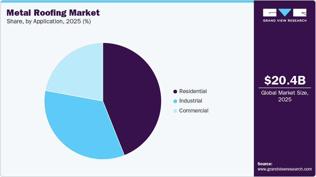 Metal Roofing Market Share