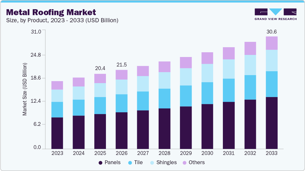 Metal roofing market size and growth forecast (2023-2033)
