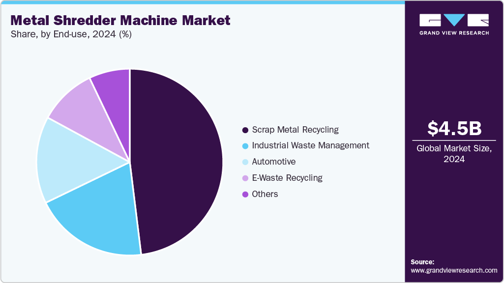 Metal Shredder Machine Market Share