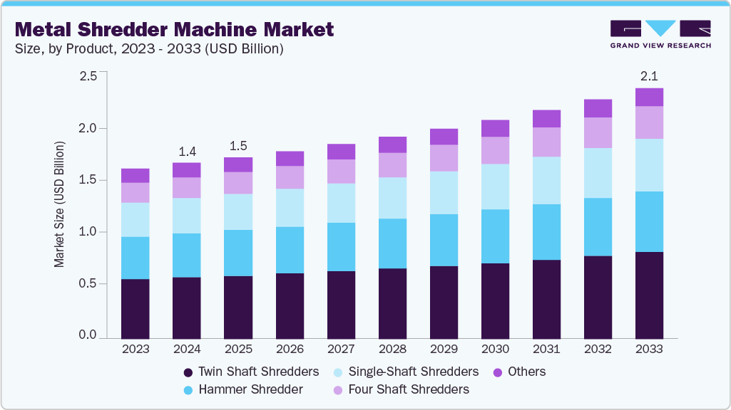 Metal shredder machine market size and growth forecast (2023-2033)