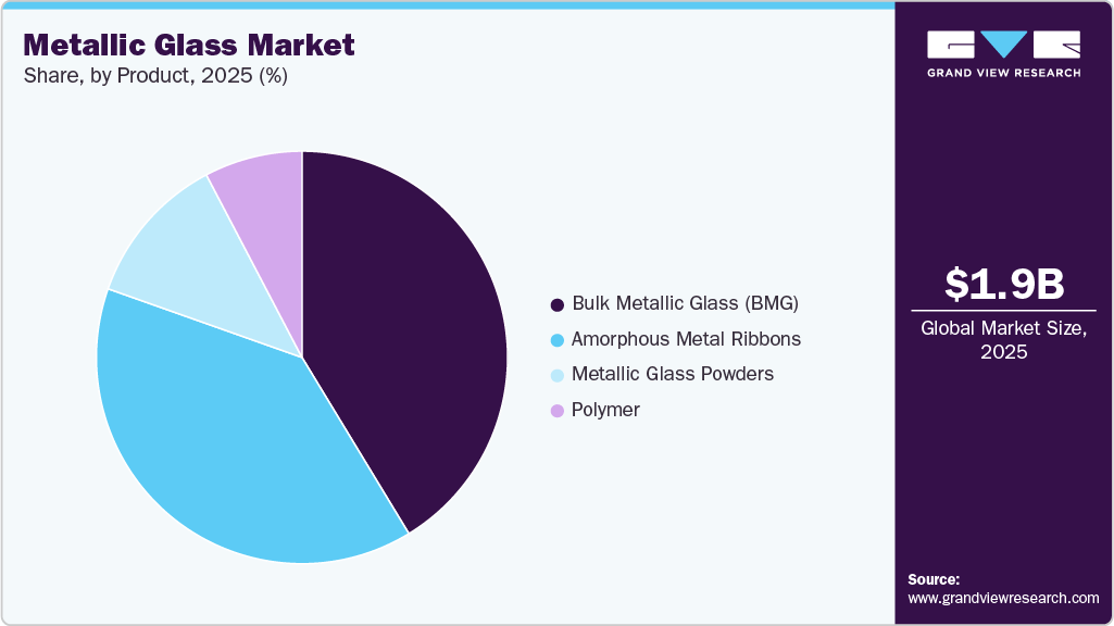 Metallic Glass Market Share