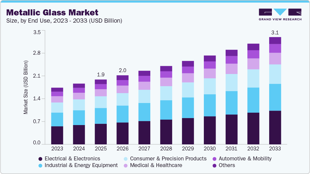 Metallic glass market size and growth forecast (2023-2033)