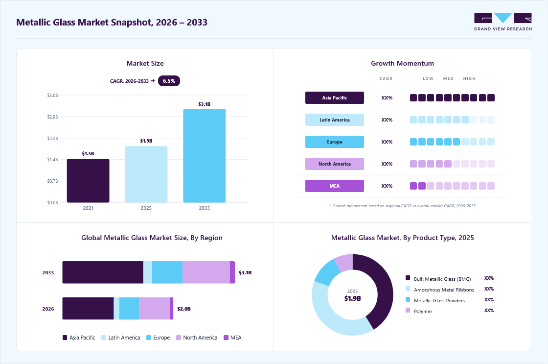 Metallic glass market overview: Grand View Research estimates the global market size at USD 1.9 billion in 2025, projected to grow from USD 2.0 billion in 2026 to USD 3.1 billion by 2033 at a 6.5% CAGR, with regional growth momentum.
