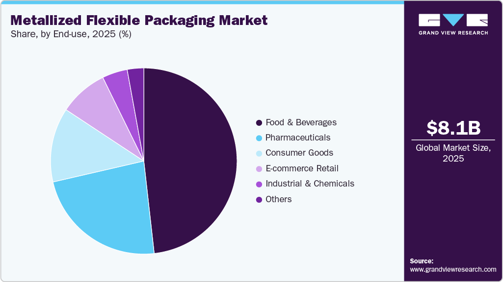 Metallized Flexible Packaging Market Share