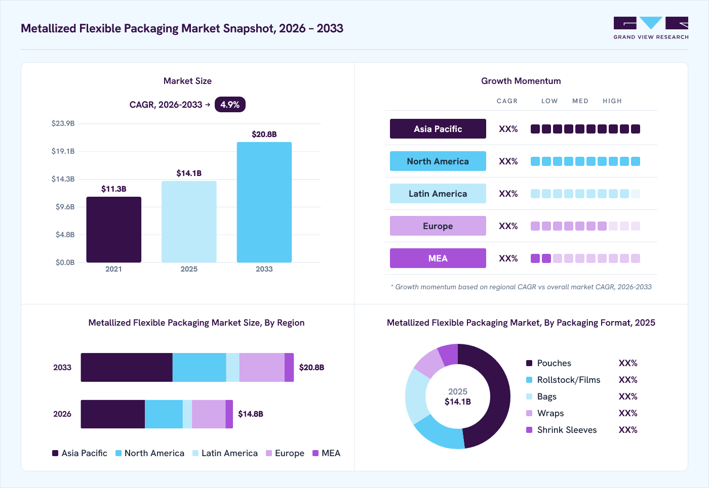 Metallized flexible packaging market overview highlighting global market size in 2025 (USD 8.07 Billion), revenue forecast for 2033 (USD 11.93 Billion), growth trends (CAGR 4.9% from 2026 to 2033), and regional growth momentum