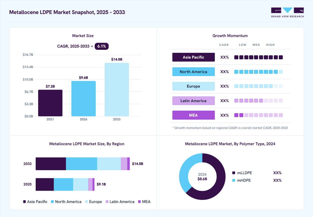 Metallocene LDPE market overview: Grand View Research estimates the global market size at USD 8.6 billion in 2024, projected to grow from USD 9.6 billion in 2026 to USD 14.5 billion by 2033 at a 6.1% CAGR, with regional growth momentum.