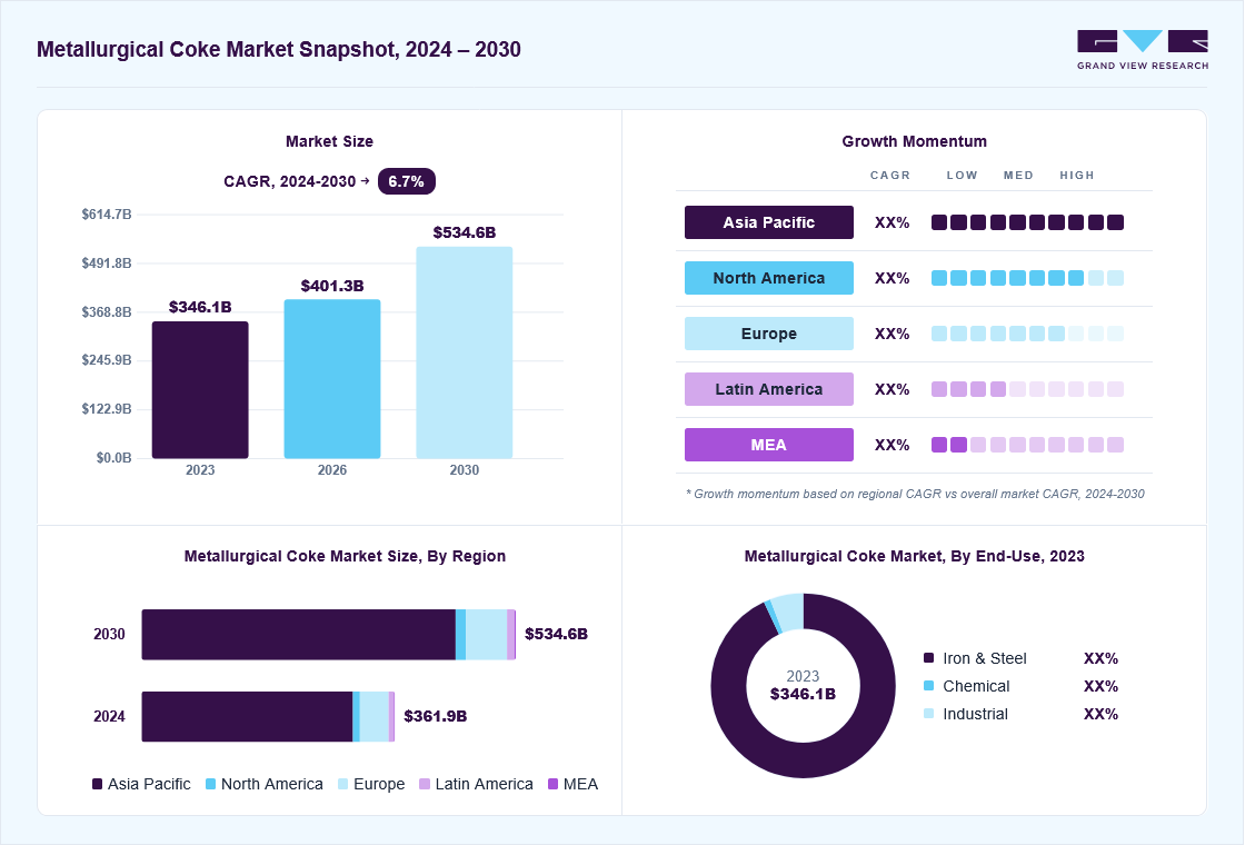 Metallurgical coke market overview: Grand View Research estimates the global market size at USD 346.2 billion in 2023, projected to grow from USD 401.3 billion in 2026 to USD 534.6 billion by 2030 at a 6.7% CAGR, with regional growth momentum.