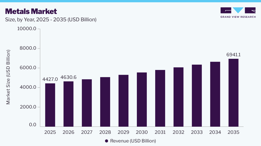 Metals market size and growth forecast (2025-2035) Metals market size and growth forecast (2025-2035)