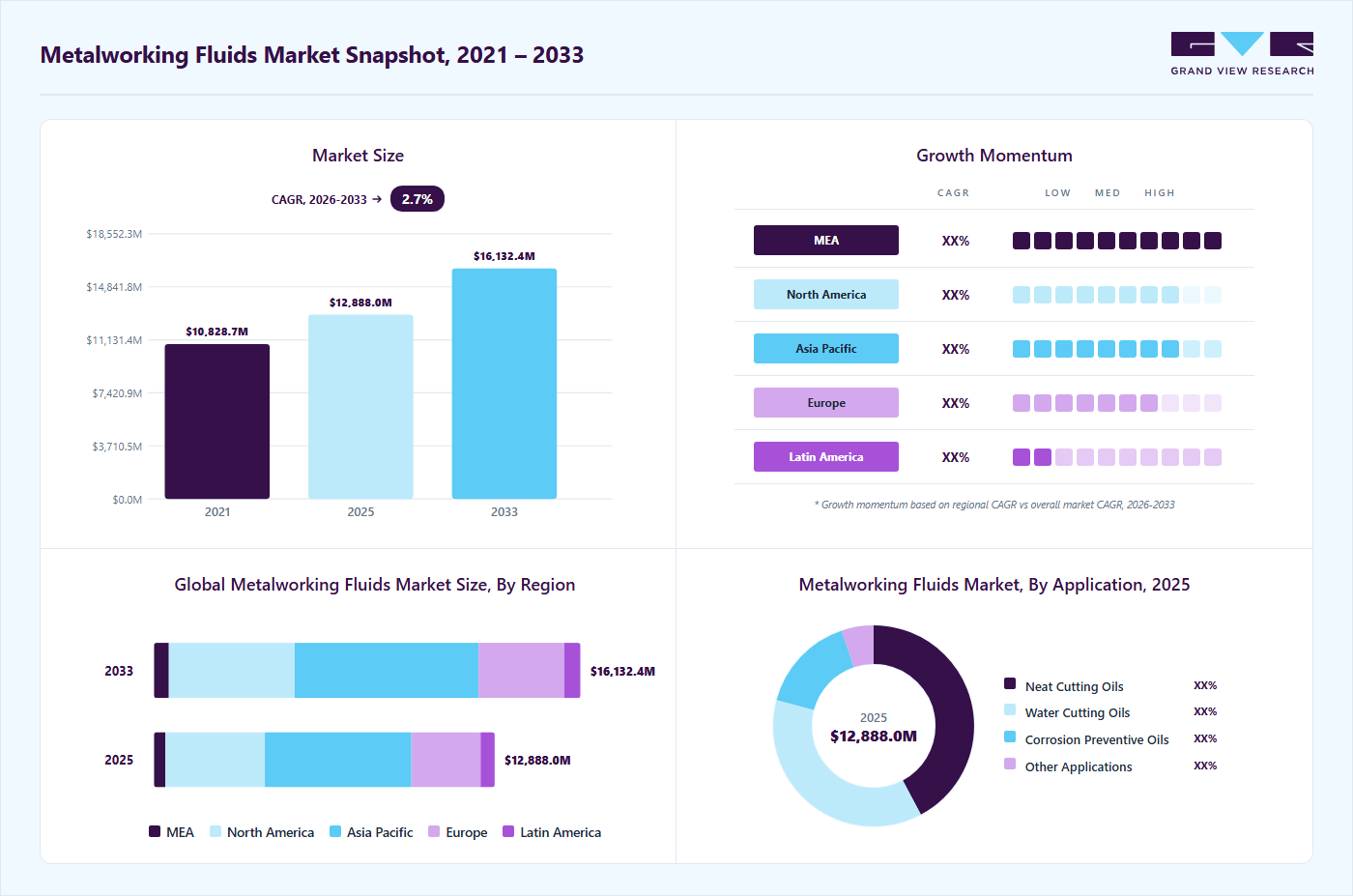 Metalworking fluids market overview highlighting global market size in 2025 (USD 12,887.9 Billion), revenue forecast for 2033 (USD 16,132.5 Billion), growth trends (CAGR 2.7% from 2026 to 2033), and regional growth momentum