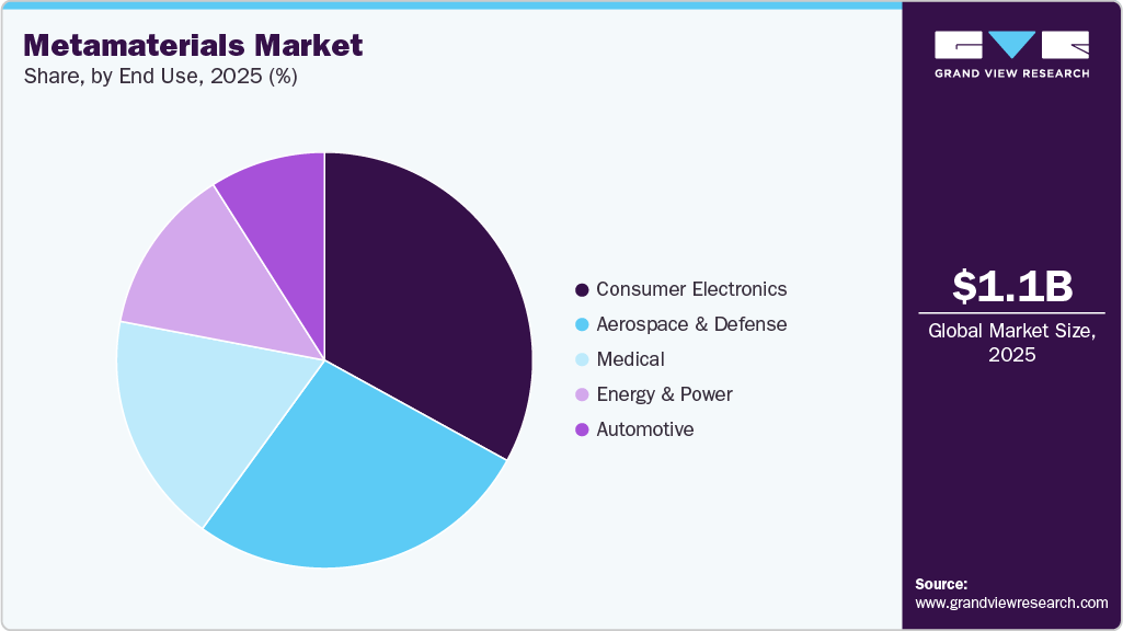 Metamaterials Market Share