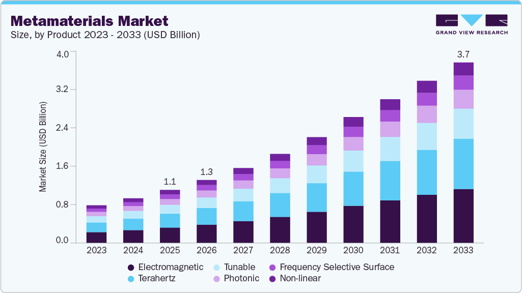 Metamaterials market size and growth forecast (2023-2033)