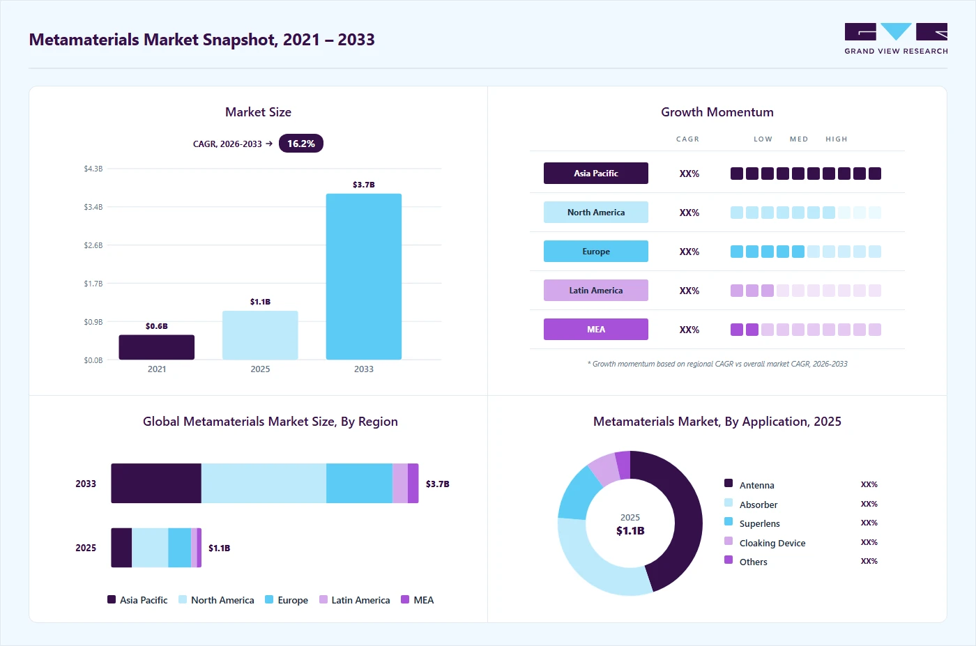 Metamaterials market overview highlighting global market size in 2025 (USD 1.10 Billion), revenue forecast for 2033 (USD 3.73 Billion), growth trends (CAGR 16.2% from 2026 to 2033), and regional growth momentum