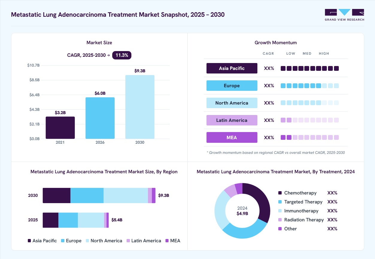 Metastatic lung adenocarcinoma treatment market overview: Grand View Research estimates the global market size at USD 4.9 billion in 2024, projected to grow from USD 6.0 billion in 2026 to USD 9.3 billion by 2030 at a 11.3% CAGR, with regional growth momentum.