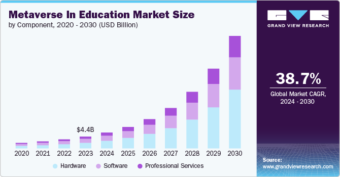 Metaverse In Education Market size and growth rate, 2024 - 2030 Metaverse In Education Market size and growth rate, 2024 - 2030