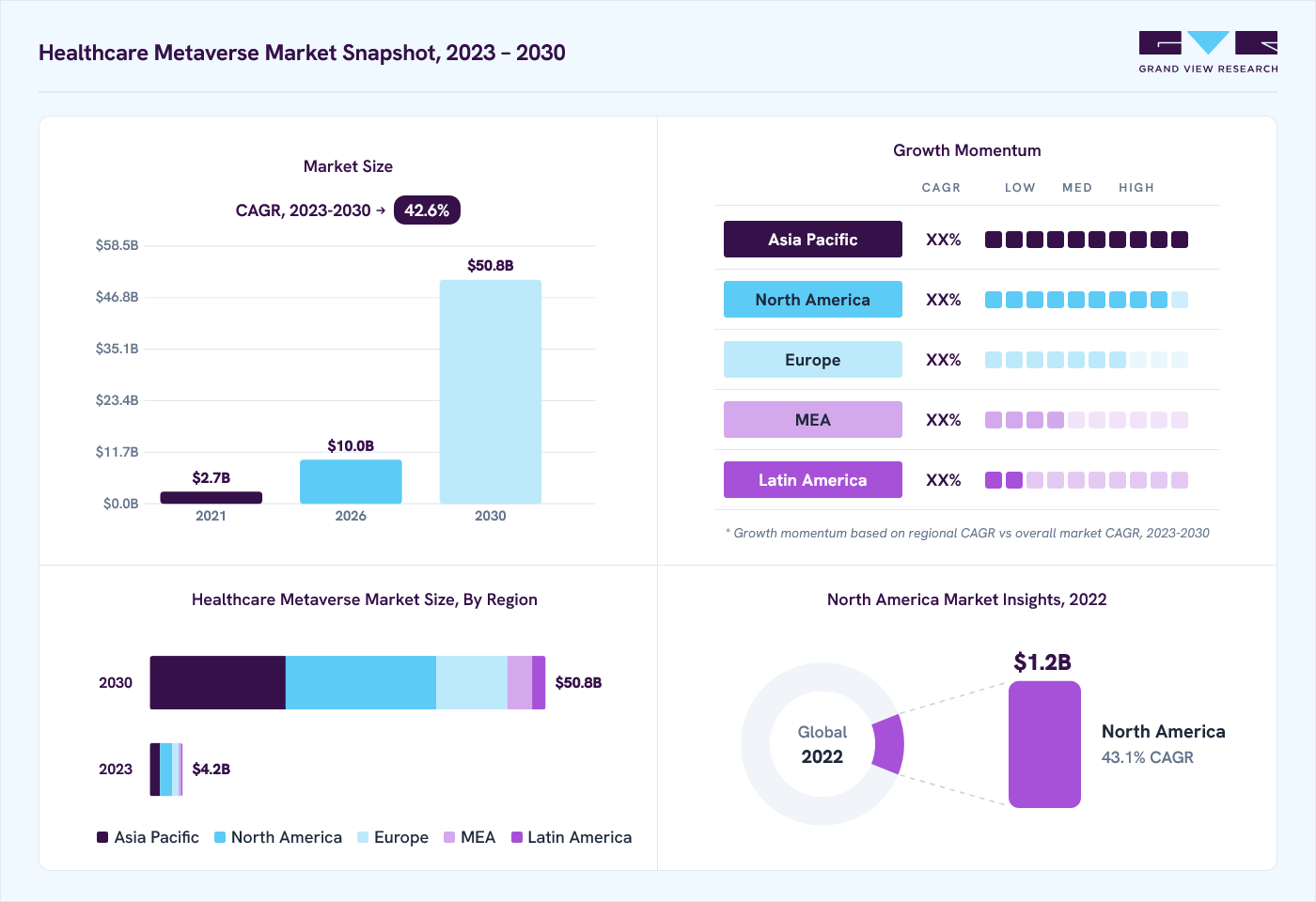 Healthcare metaverse market overview: Grand View Research estimates the global market size at USD 3.4 billion in 2022, projected to grow from USD 10.0 billion in 2026 to USD 50.8 billion by 2030 at a 42.6% CAGR, with regional growth momentum.