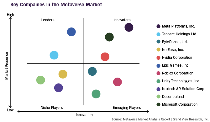 Metaverse Market Key Players