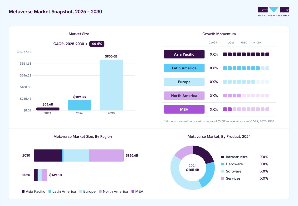 Metaverse market overview: Grand View Research estimates the global market size at USD 105.4 billion in 2024, projected to grow from USD 189.3 billion in 2026 to USD 936.6 billion by 2030 at a 46.4% CAGR, with regional growth momentum.