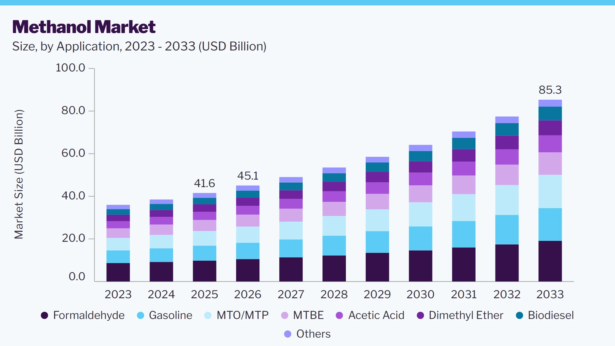 Methanol market size and growth forecast (2023-2033) Methanol market size and growth forecast (2023-2033)